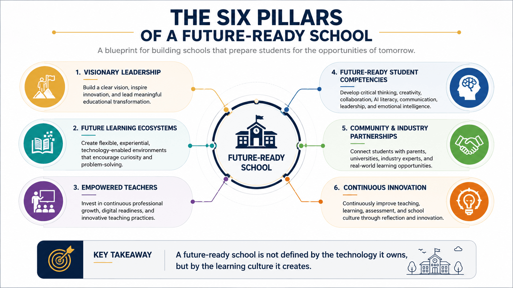 6 pillars of a future-ready school